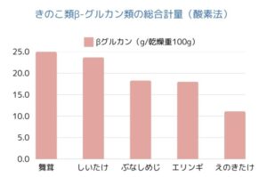 キャットフードの舞茸。きのこ類で最も豊富なβグルカン！強い抗酸化作用と抗がん作用について