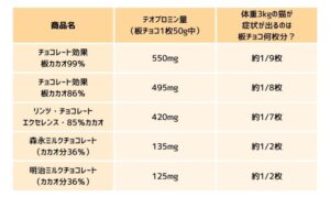 猫にチョコレートは絶対NG！どれくらい食べると危険？チョコレート別のテオブロミン含有量についても