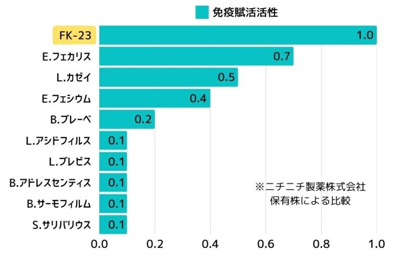 乳酸菌FK-23は生菌の3倍効果！猫の免疫活性作用をさらに高める食べ物や方法は？